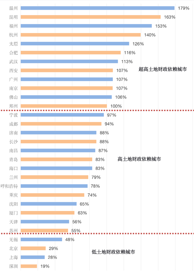 中央奇袭:土地出让金改革,房价要降?