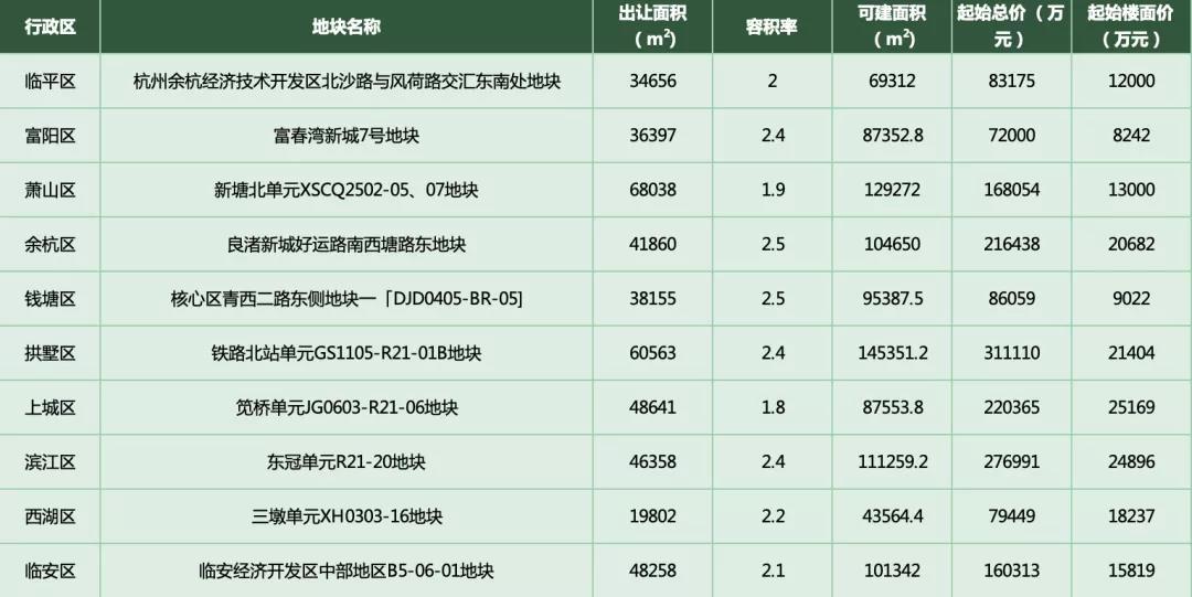 杭州二次集中土拍地块信息